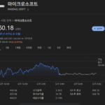 Microsoft 주가 전망 2025: AI와 클라우드 성장으로 본 MSFT 투자 전략 1 Microsoft 주가 전망